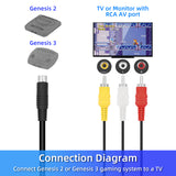 1.8M Audio Video AV Cable RCA Connection Cord for Sega Mega Drive Genesis 2& 3